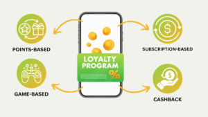 Digital Loyalty Programs in the Food Industry: How They’re Reshaping Customer Engagement